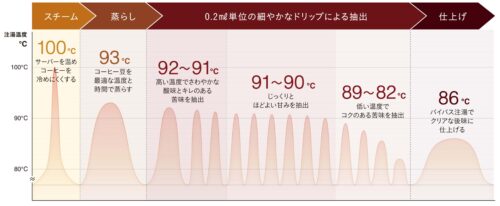 温度制御で極上の一杯を淹れる